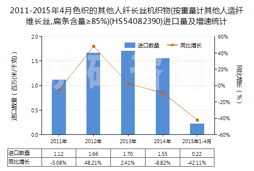 2011-2015年4月色織的其他人纖長(zhǎng)絲機(jī)織物(按重量計(jì)其他人造纖維長(zhǎng)絲,扁條含量≥85%)(HS54082390)進(jìn)口量及增速統(tǒng)計(jì)